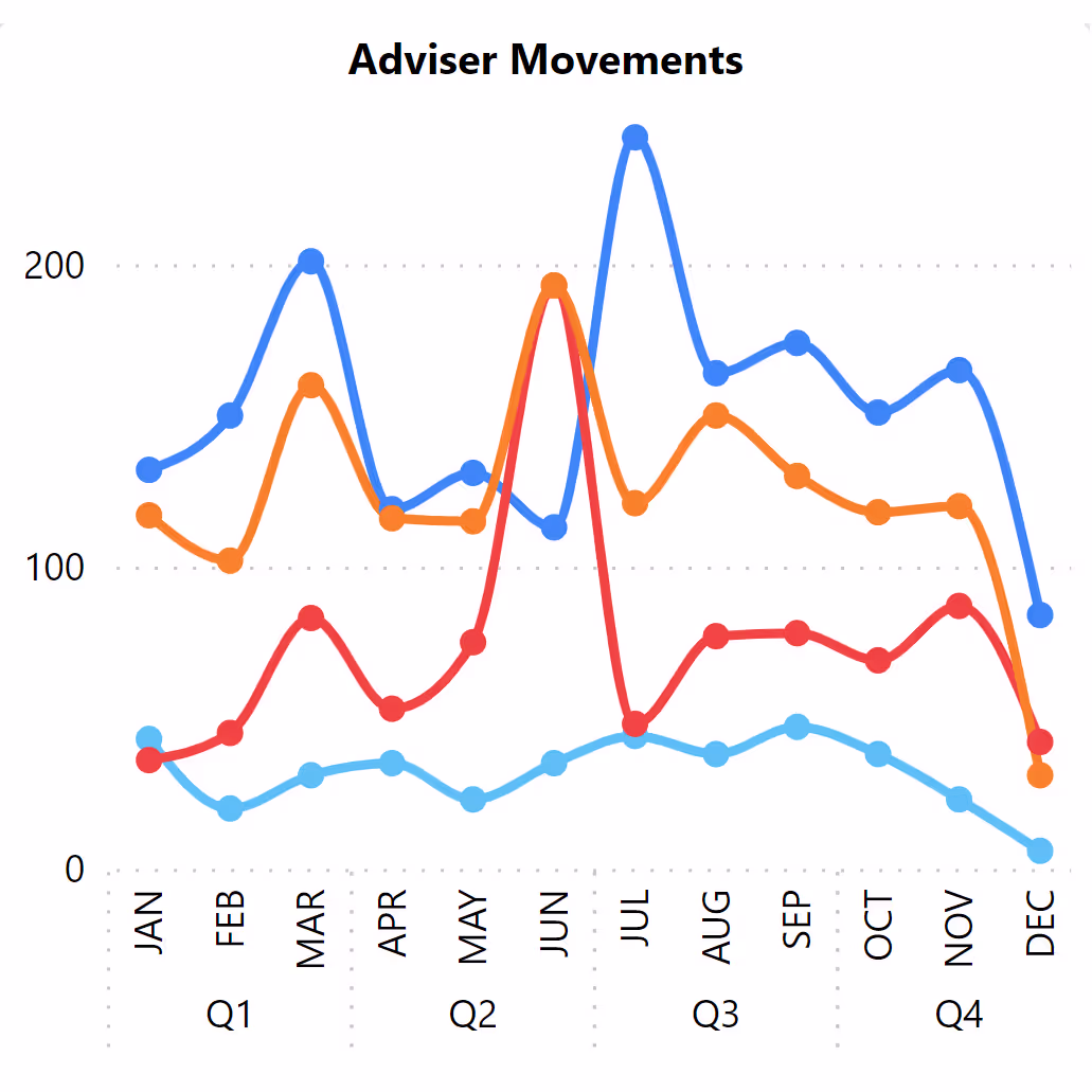 Screenshot of Market Maven chart on adviser movements