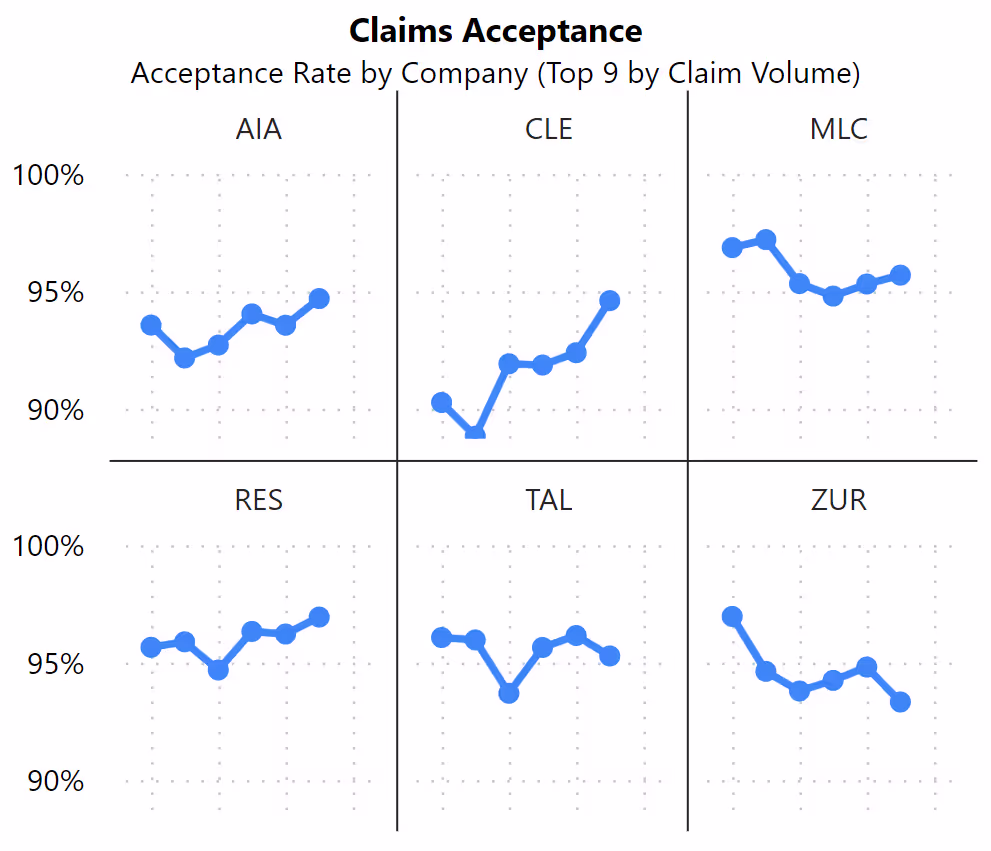 Screenshot of Market Maven chart on claims acceptance