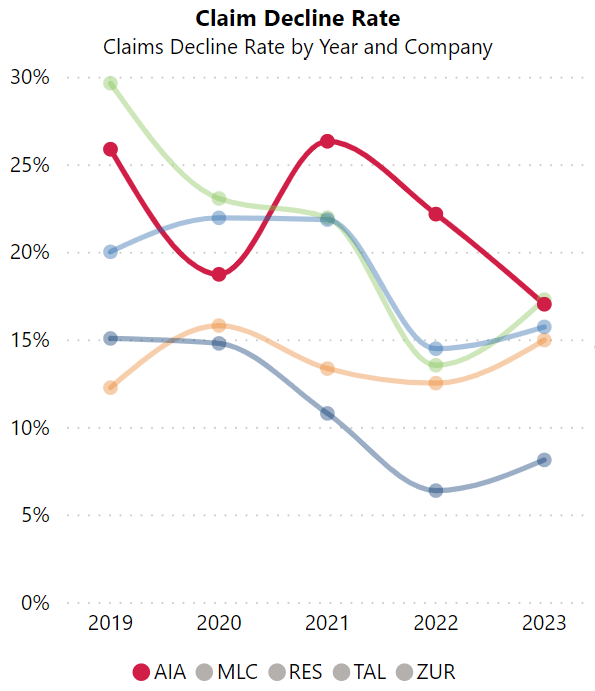 Screenshot of Market Maven chart on claim decline rates