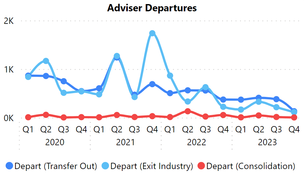 Screenshot of Market Maven chart on adviser departures