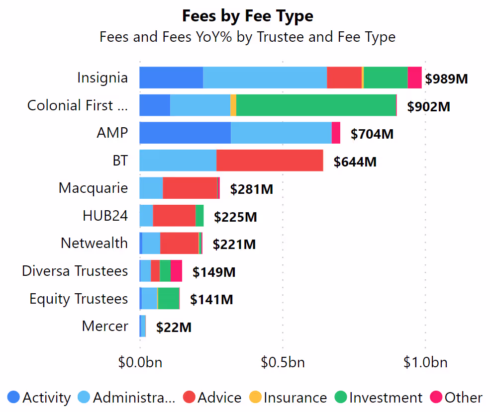 Screenshot of Market Maven chart on super fund fees